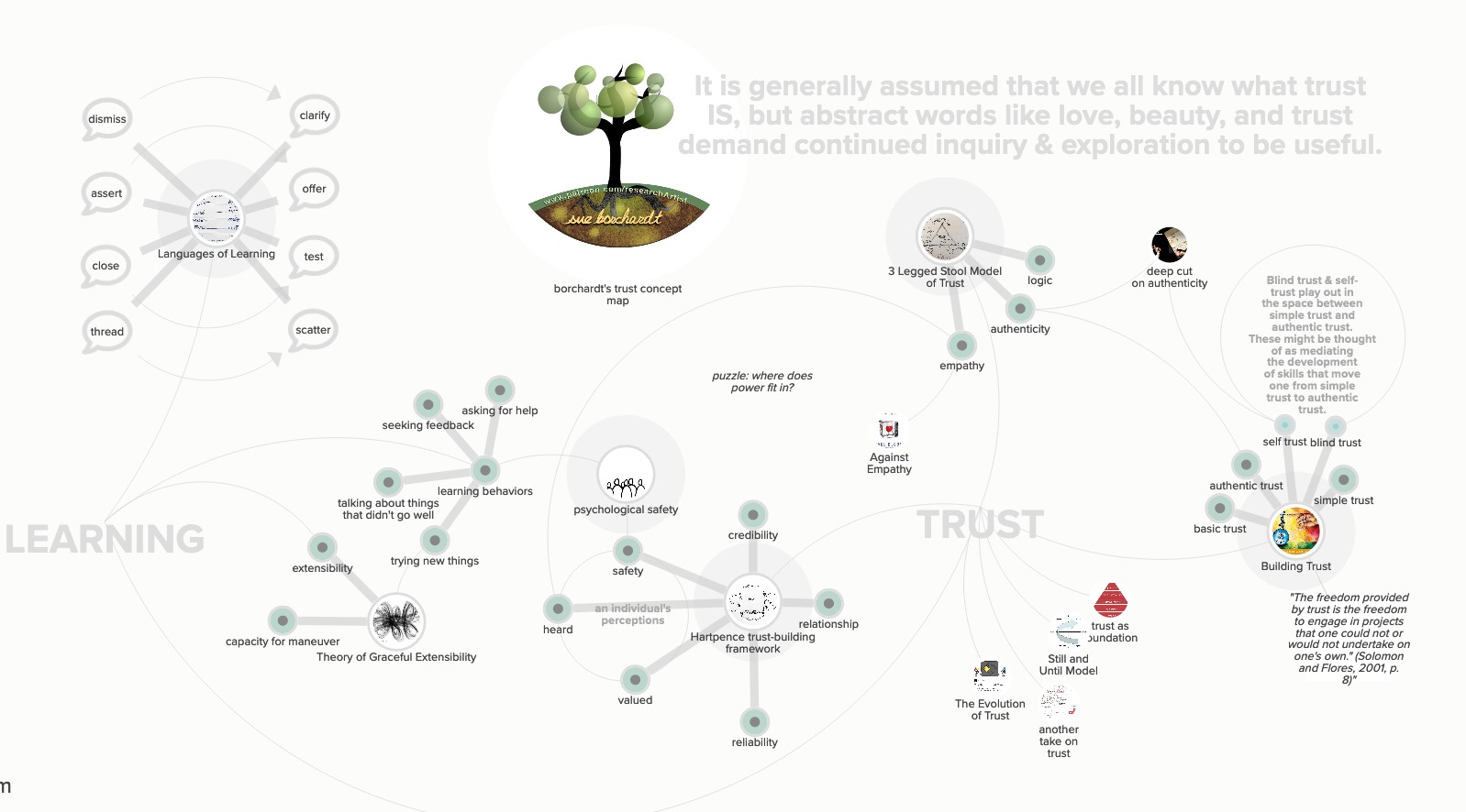 A conceptual kumu map of trust